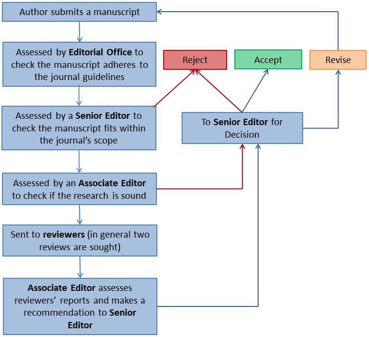 The Flow Diagram Below Summarizes The Peer Review Process That The BES ...